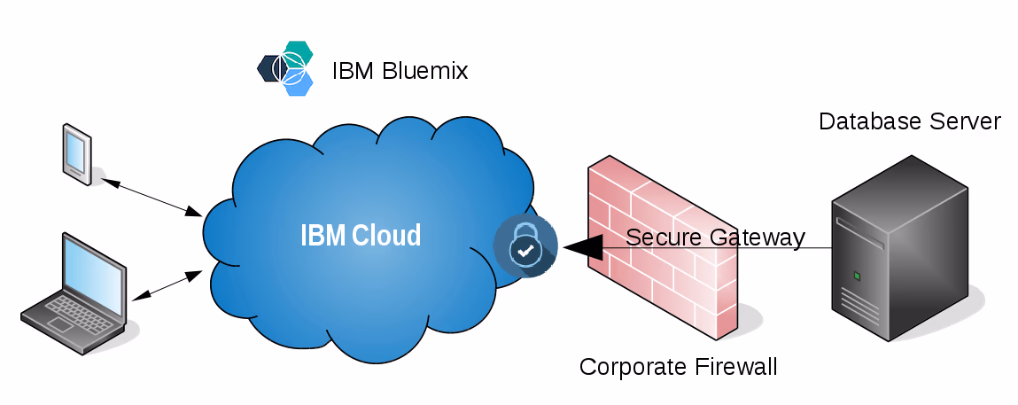 Featured image of post Starter Kit for Data-Driven Cloud App with Access to On-prem Resources