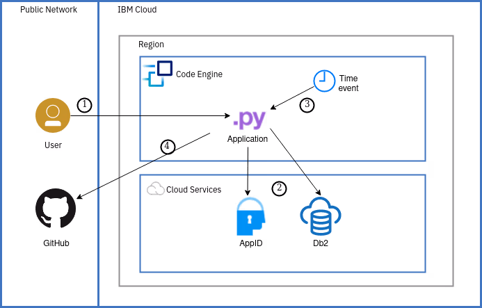 Featured image of post Cloud tutorial on serveless web app and eventing